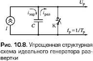 Структурная схема универсального осциллографа - student2.ru