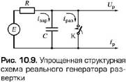 Структурная схема универсального осциллографа - student2.ru