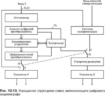 Структурная схема универсального осциллографа - student2.ru