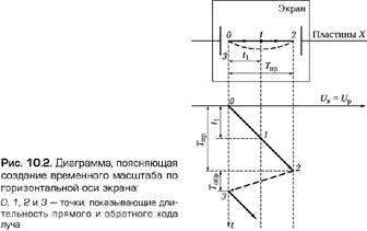 Структурная схема универсального осциллографа - student2.ru