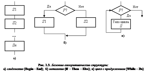 Структурное программирование - student2.ru