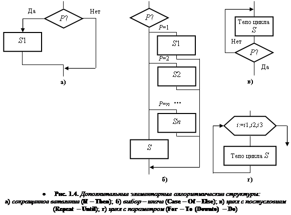 Структурное программирование - student2.ru