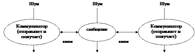 Структурные модели коммуникации - student2.ru