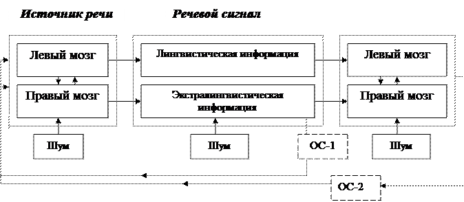 Структурные модели коммуникации - student2.ru