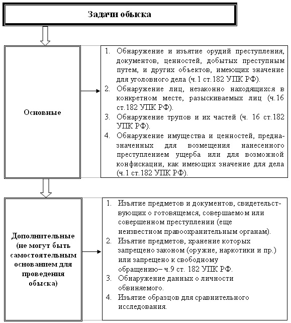 Сущность и правовые основания производства обыска - student2.ru