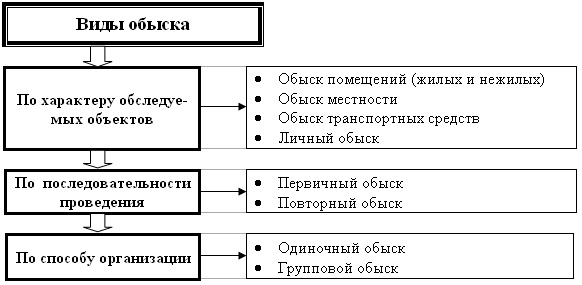 Сущность и правовые основания производства обыска - student2.ru
