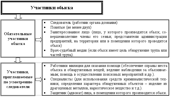 Сущность и правовые основания производства обыска - student2.ru