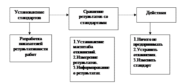 сущность и виды контроля - student2.ru