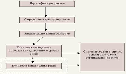 Сущность, источники и виды рисков в деятельности организации - student2.ru