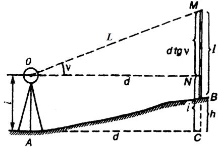Суть тахеометрической съемки и ее назначение - student2.ru