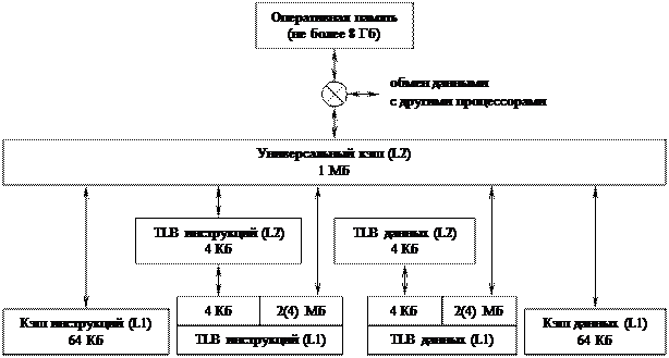 Сверхоперативная (кэш) память - student2.ru