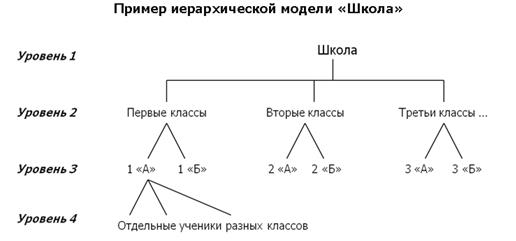 Свойства реляционной модели базы данных - student2.ru