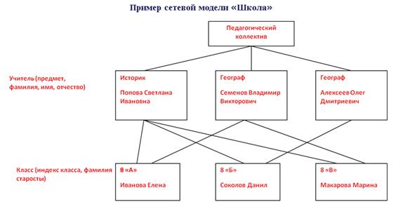 Свойства реляционной модели базы данных - student2.ru