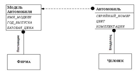 Связь объектов с базой данных - student2.ru