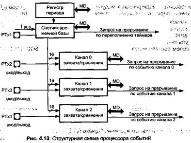 таймеры и процессоры событий - student2.ru