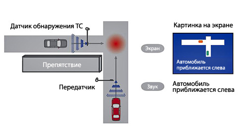 Техника › Как работает интеллектуальная транспортная система ITS - student2.ru