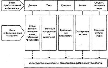 Технология и методы обработки экономической информации - student2.ru