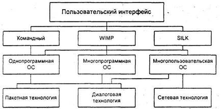 Технология и методы обработки экономической информации - student2.ru