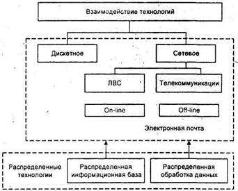 Технология и методы обработки экономической информации - student2.ru