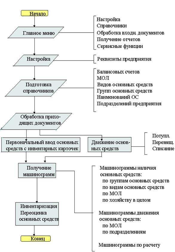 Технология обработки информации по учету основных средств - student2.ru