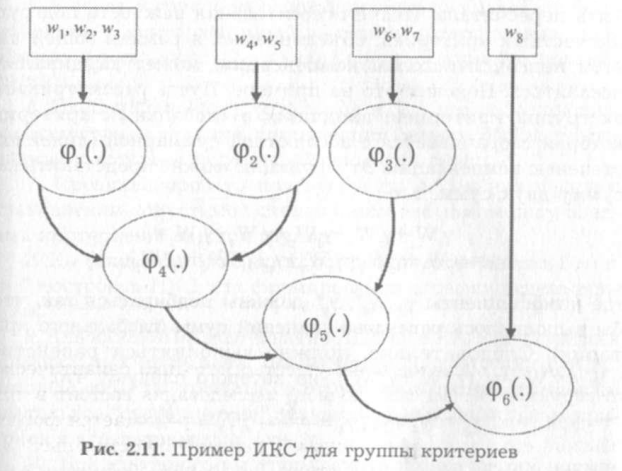 Технология реализации базовых методов решения многокритериальных задач - student2.ru