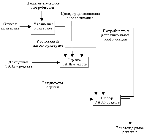 Технология внедрения CASE-средств - student2.ru