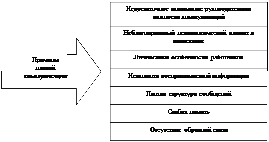 Тема 11. Коммуникации и обратная связь в организации - student2.ru