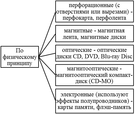 Тема 13. Типы носителей информации и их особенности - student2.ru