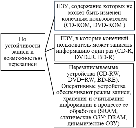 Тема 13. Типы носителей информации и их особенности - student2.ru