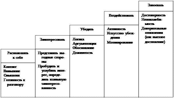 Тема 13. Управленческое общение и его формы - student2.ru