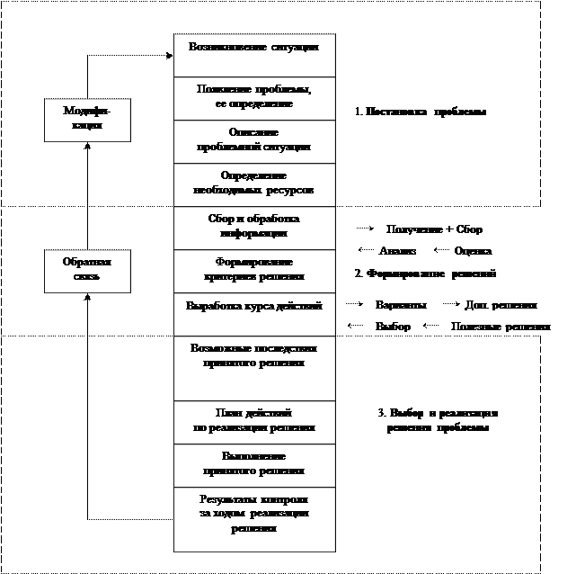 Тема 13. Управленческое общение и его формы - student2.ru