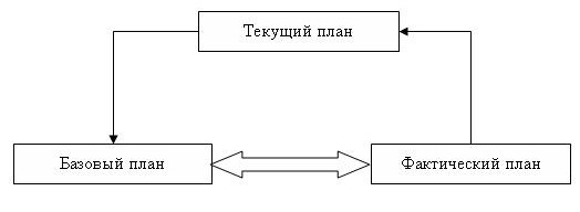 тема 2.3.3 отслеживание проекта - student2.ru