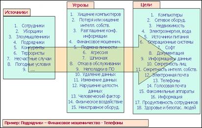 Тема 2. Анализ рисков и оборонительные модели - student2.ru