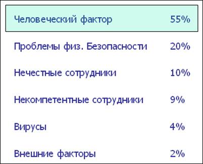 Тема 2. Анализ рисков и оборонительные модели - student2.ru