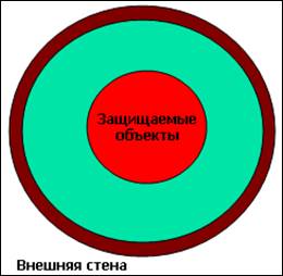 Тема 2. Анализ рисков и оборонительные модели - student2.ru