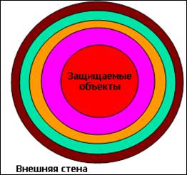 Тема 2. Анализ рисков и оборонительные модели - student2.ru