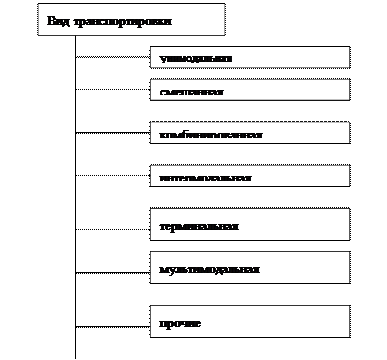 Тема 24. Виды транспортировки - student2.ru