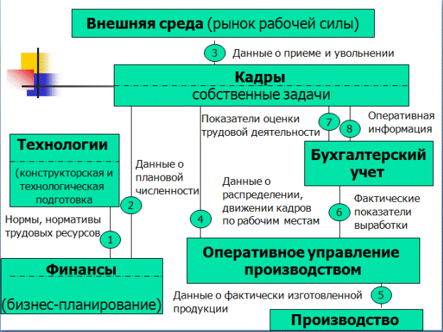 тема 3.3. бизнес-моделирование как метод управления - student2.ru
