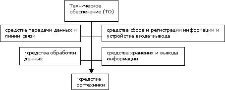 Тема 4 Техническое обеспечение (ПО) АИС - student2.ru