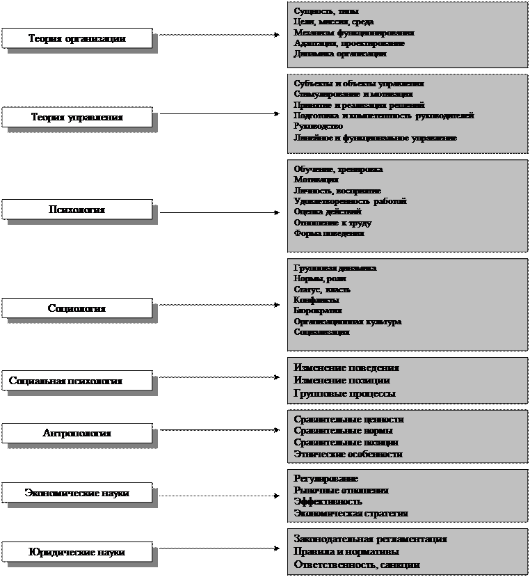 Тема 5.1. Теория организации в системе наук - student2.ru