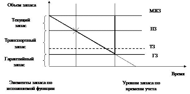 тема 5. функциональные области логистики - student2.ru