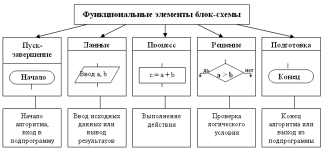 тема 8. основы алгоритмизации и программирования - student2.ru