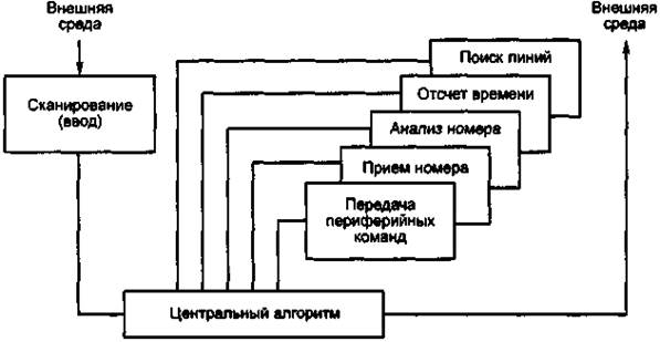 Тема: Алгоритмы функций, выполняемых в станциях с программным управлением - student2.ru