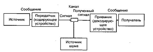 Теории и модели коммуникации - student2.ru