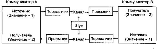 Теории и модели коммуникации - student2.ru