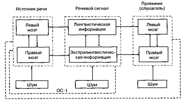 Теории и модели коммуникации - student2.ru