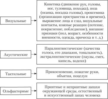 Теории возникновения и развития речи. Невербальные способы общения - student2.ru