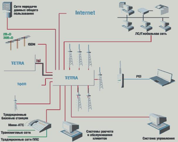 TETRA: краткое описание - student2.ru