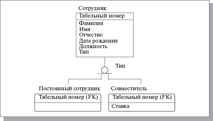 Типы сущностей и иерархия наследования - student2.ru