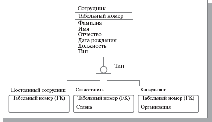 Типы сущностей и иерархия наследования - student2.ru